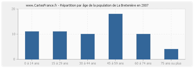 Répartition par âge de la population de La Bretenière en 2007